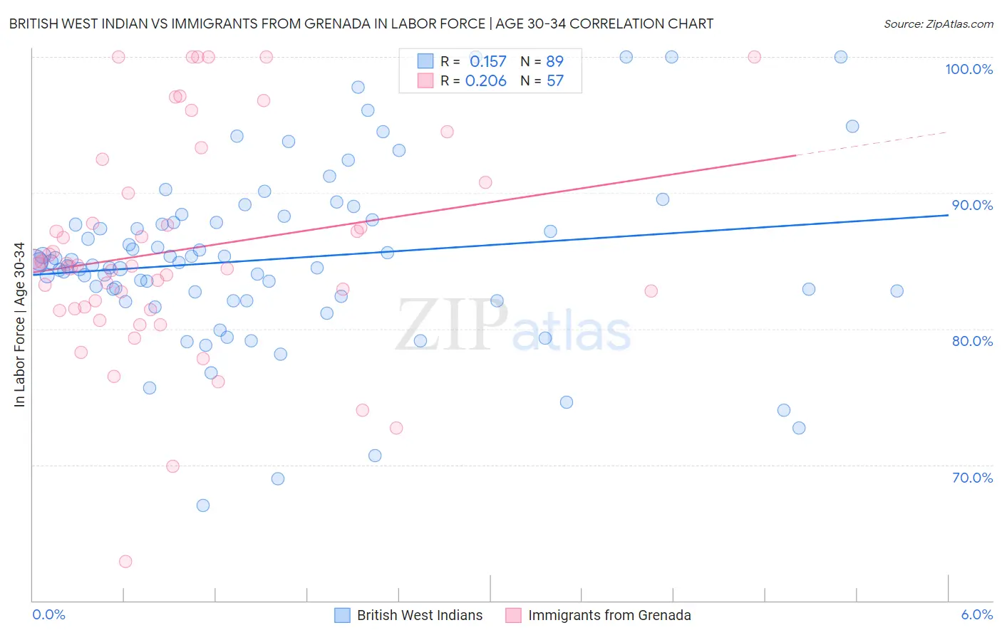 British West Indian vs Immigrants from Grenada In Labor Force | Age 30-34