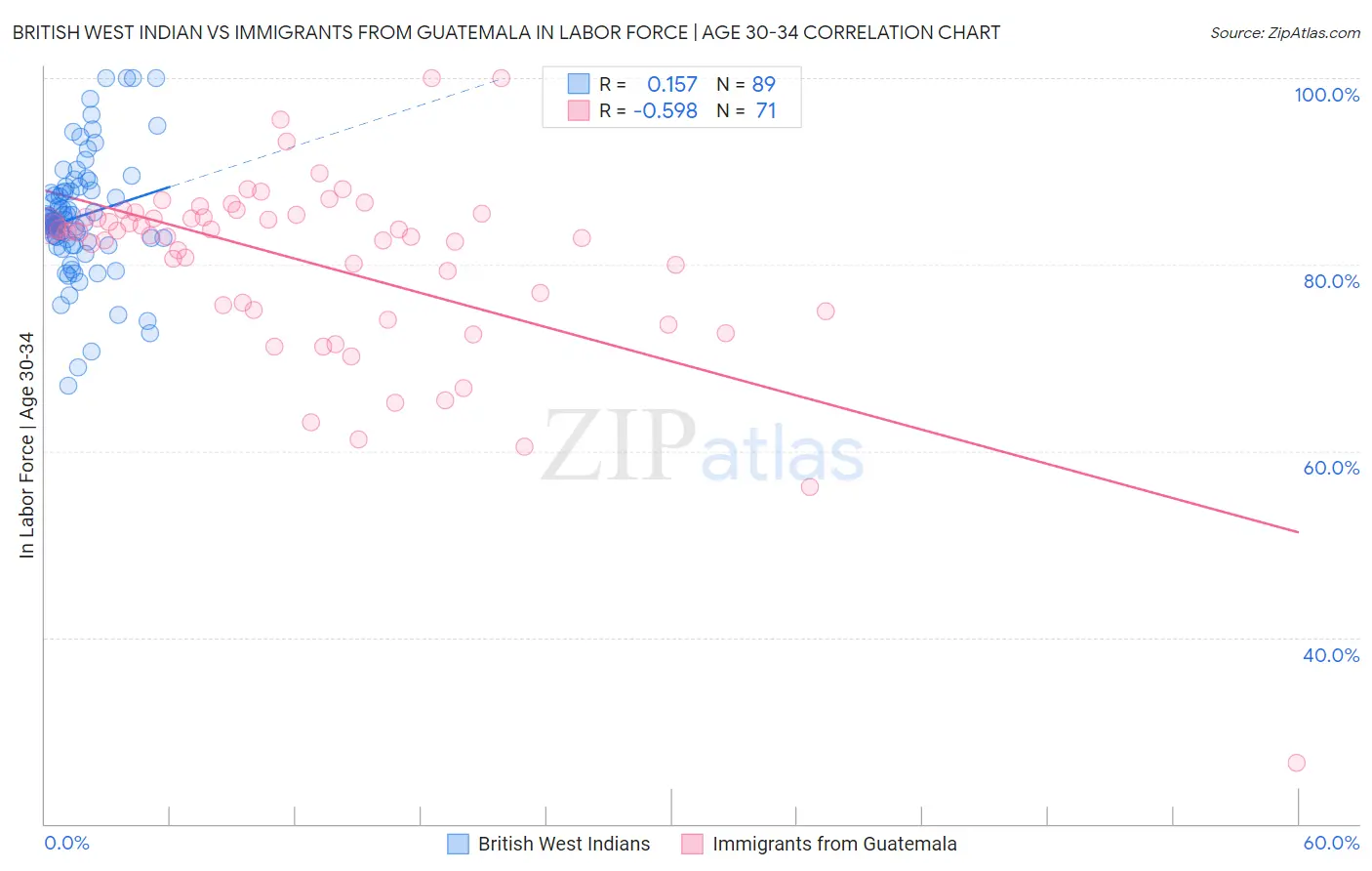 British West Indian vs Immigrants from Guatemala In Labor Force | Age 30-34