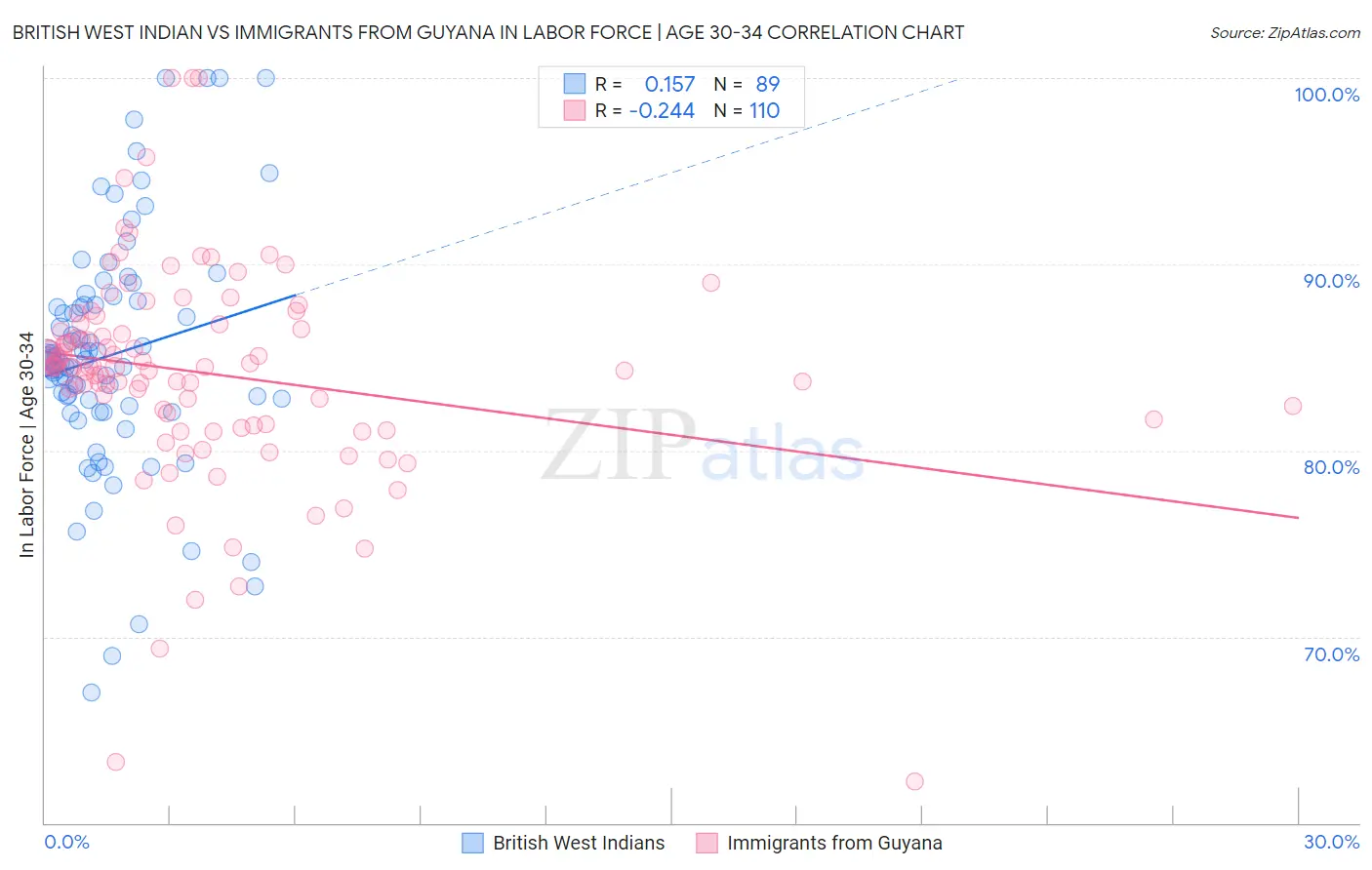British West Indian vs Immigrants from Guyana In Labor Force | Age 30-34