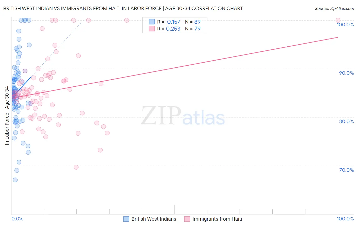 British West Indian vs Immigrants from Haiti In Labor Force | Age 30-34