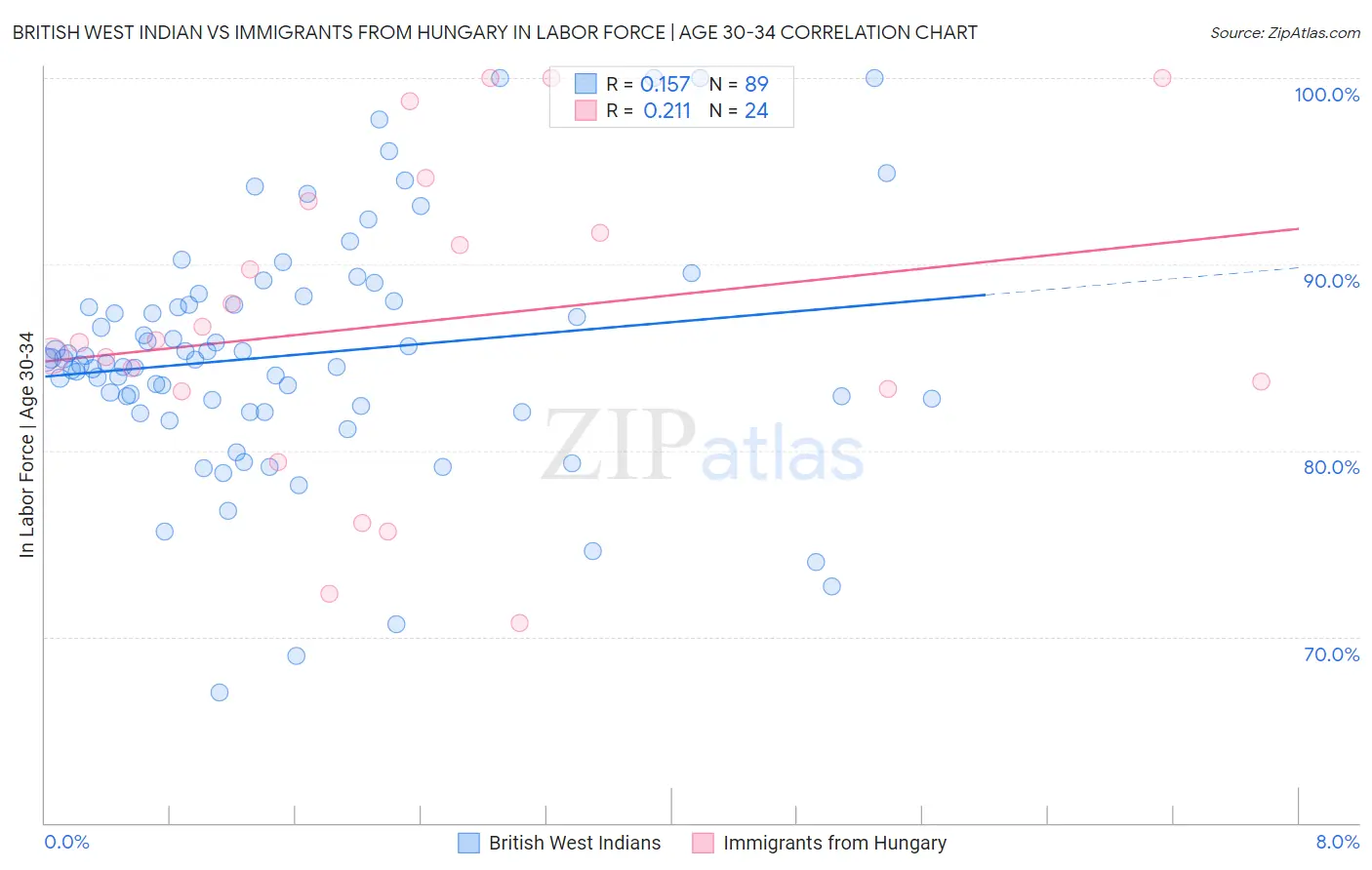 British West Indian vs Immigrants from Hungary In Labor Force | Age 30-34