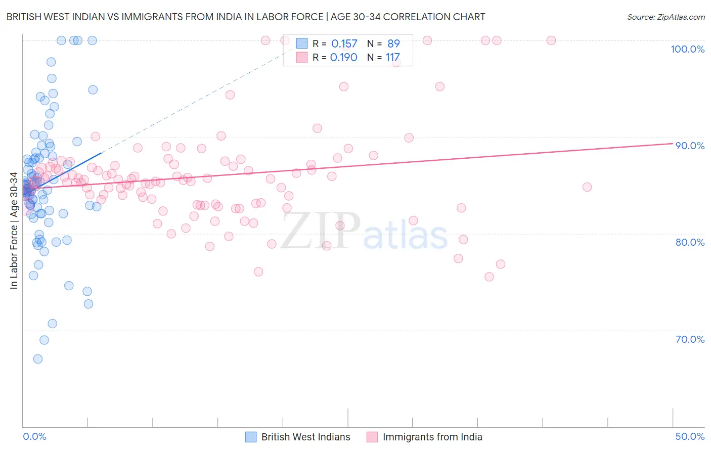 British West Indian vs Immigrants from India In Labor Force | Age 30-34