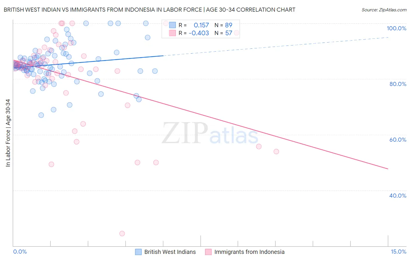 British West Indian vs Immigrants from Indonesia In Labor Force | Age 30-34