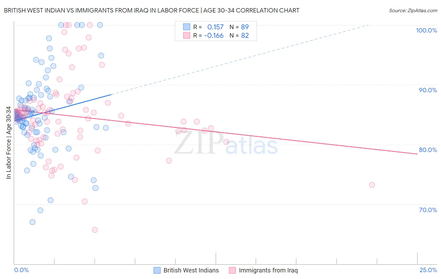 British West Indian vs Immigrants from Iraq In Labor Force | Age 30-34