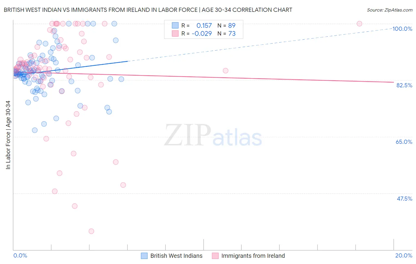 British West Indian vs Immigrants from Ireland In Labor Force | Age 30-34