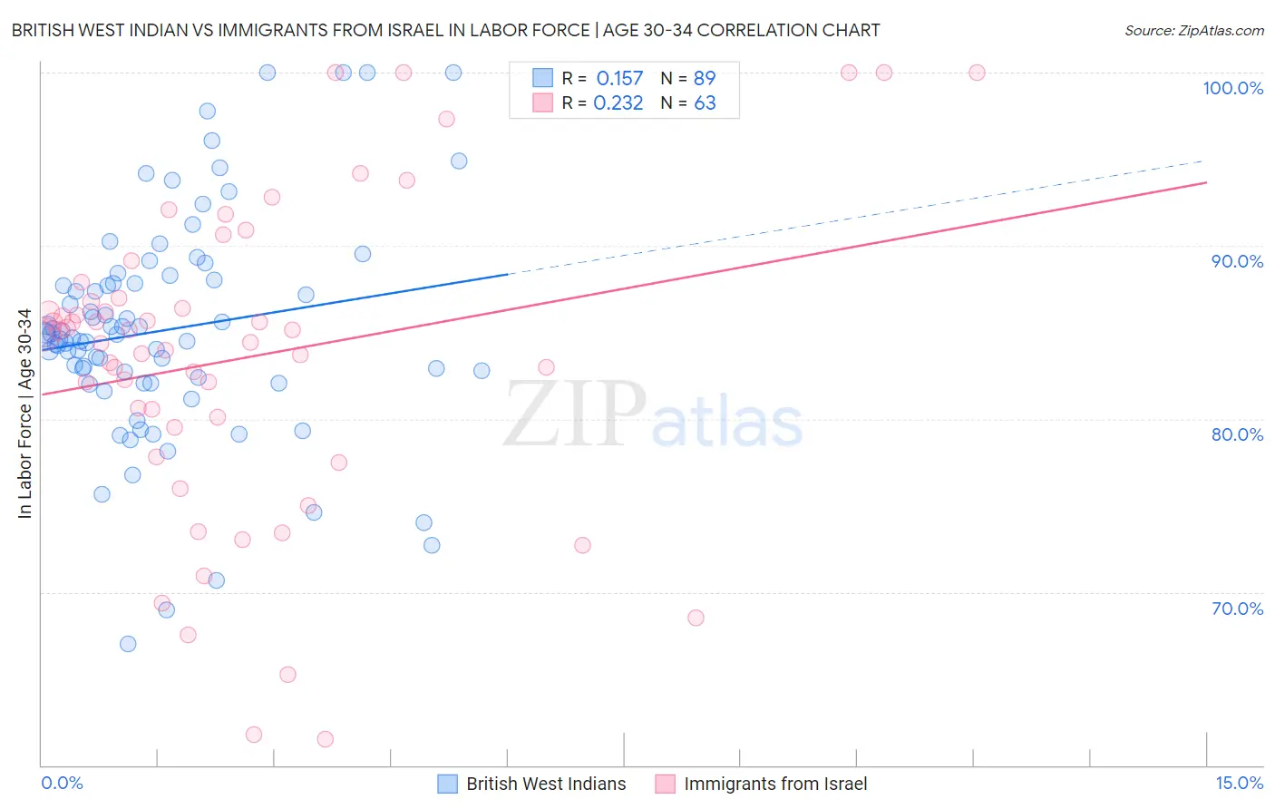 British West Indian vs Immigrants from Israel In Labor Force | Age 30-34
