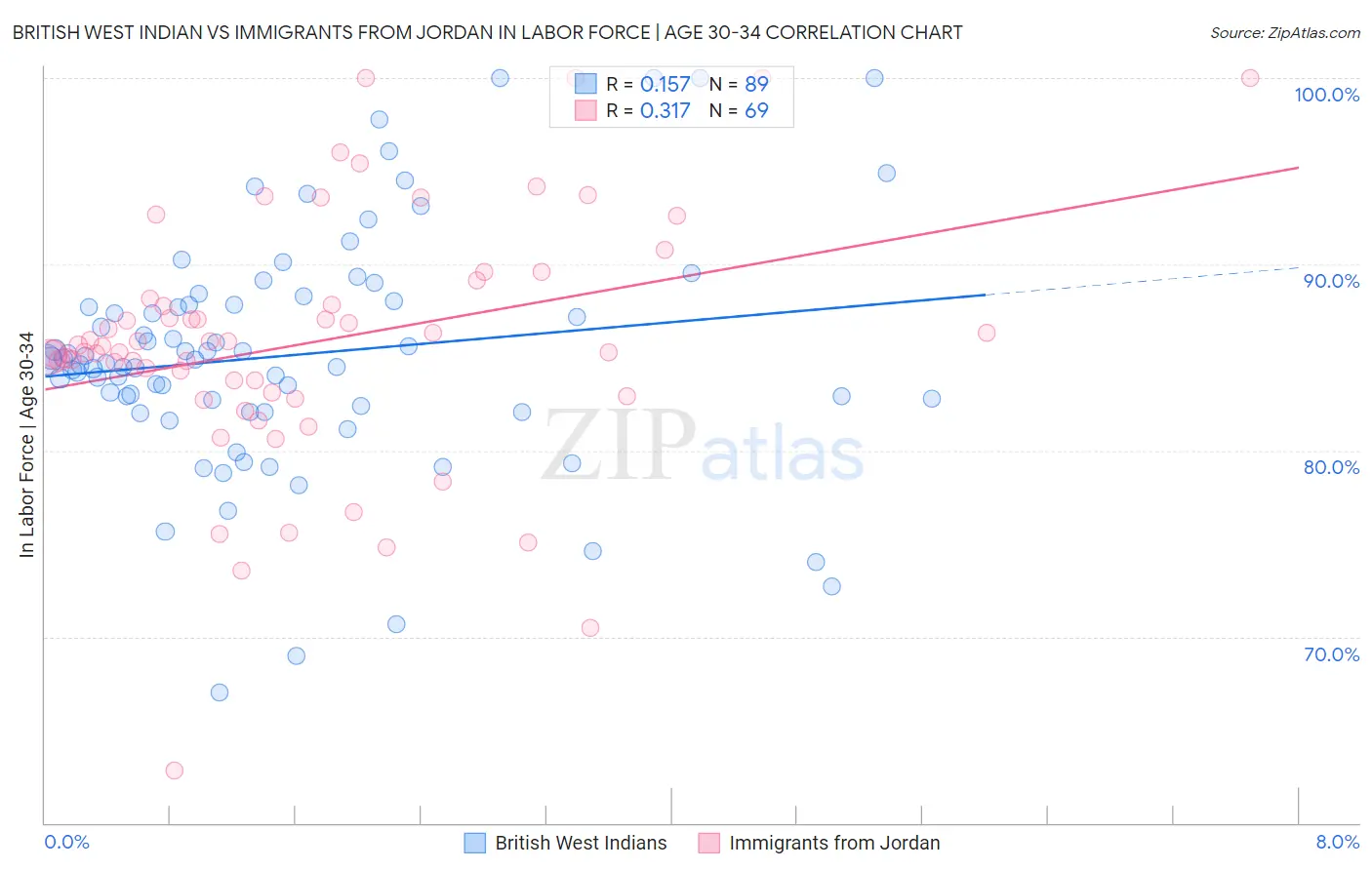 British West Indian vs Immigrants from Jordan In Labor Force | Age 30-34