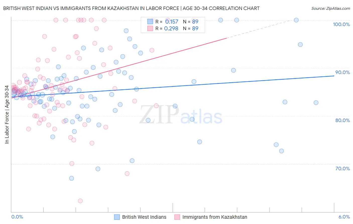 British West Indian vs Immigrants from Kazakhstan In Labor Force | Age 30-34