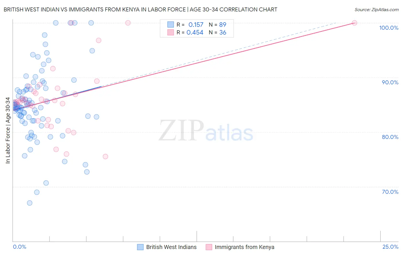 British West Indian vs Immigrants from Kenya In Labor Force | Age 30-34