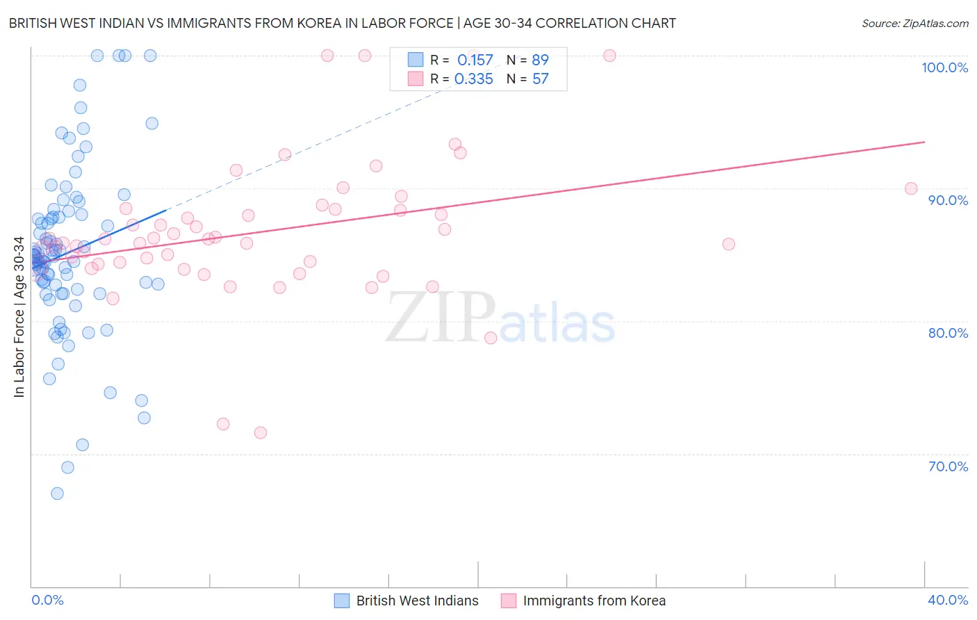 British West Indian vs Immigrants from Korea In Labor Force | Age 30-34