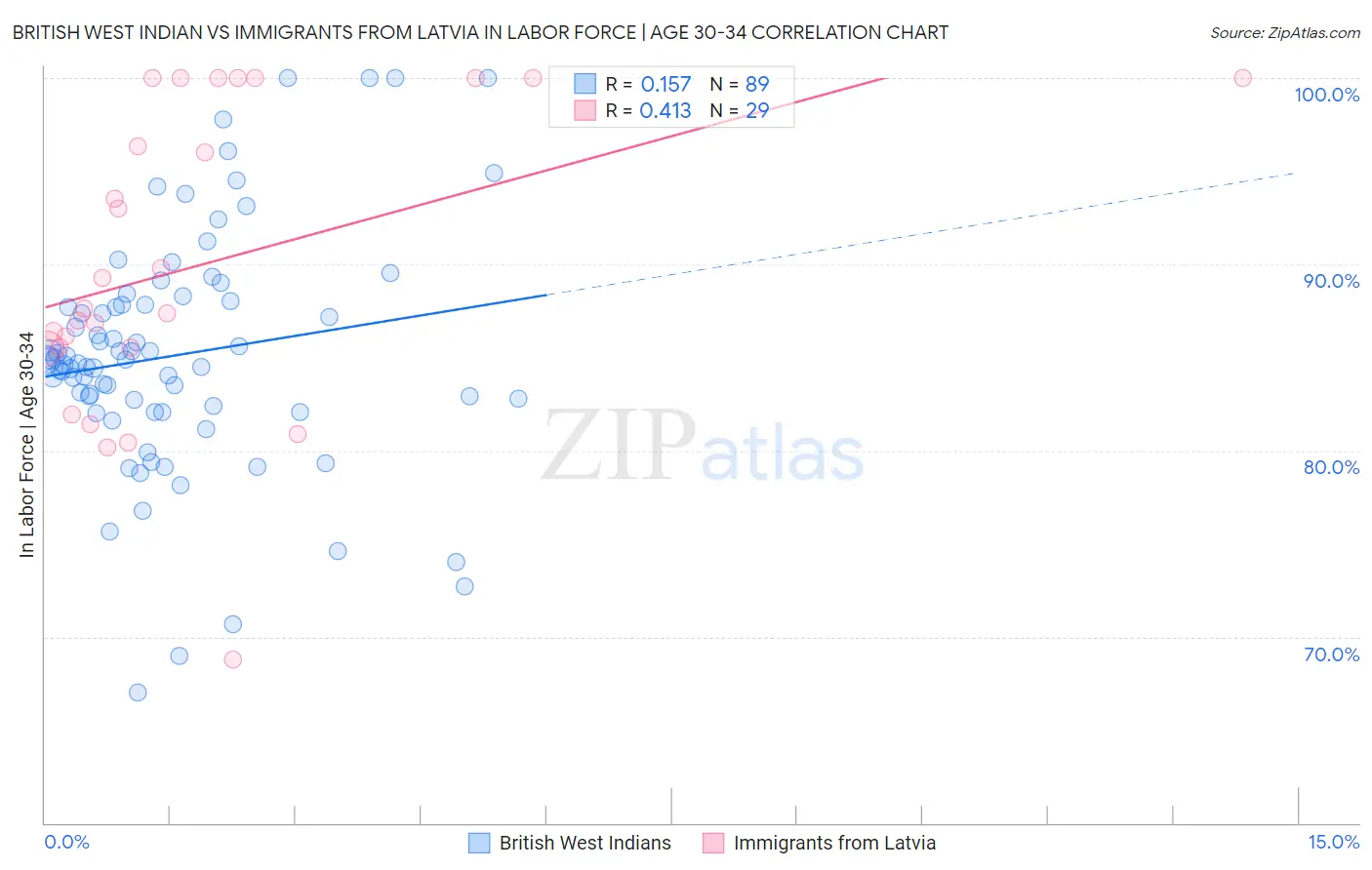 British West Indian vs Immigrants from Latvia In Labor Force | Age 30-34