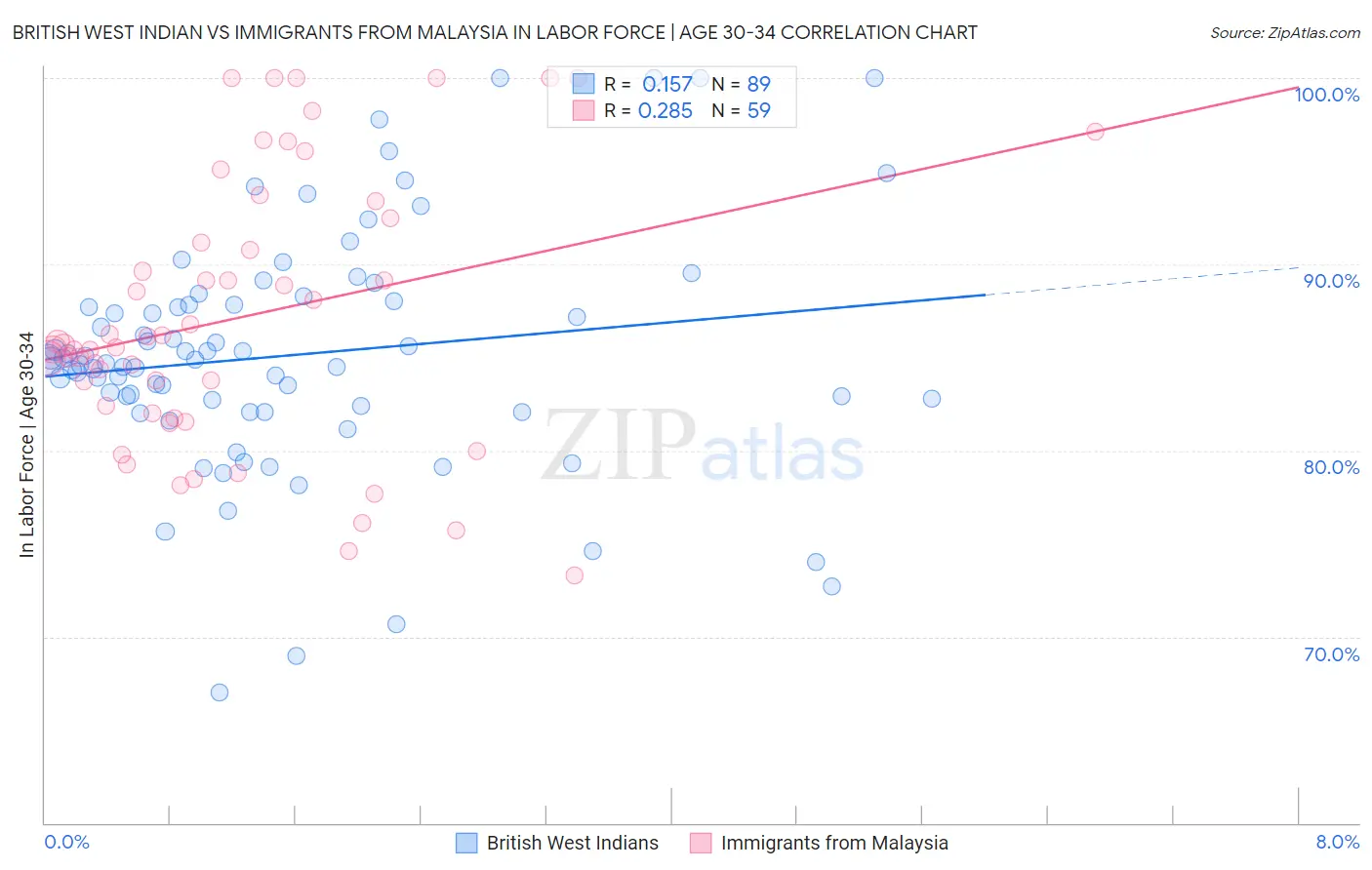 British West Indian vs Immigrants from Malaysia In Labor Force | Age 30-34
