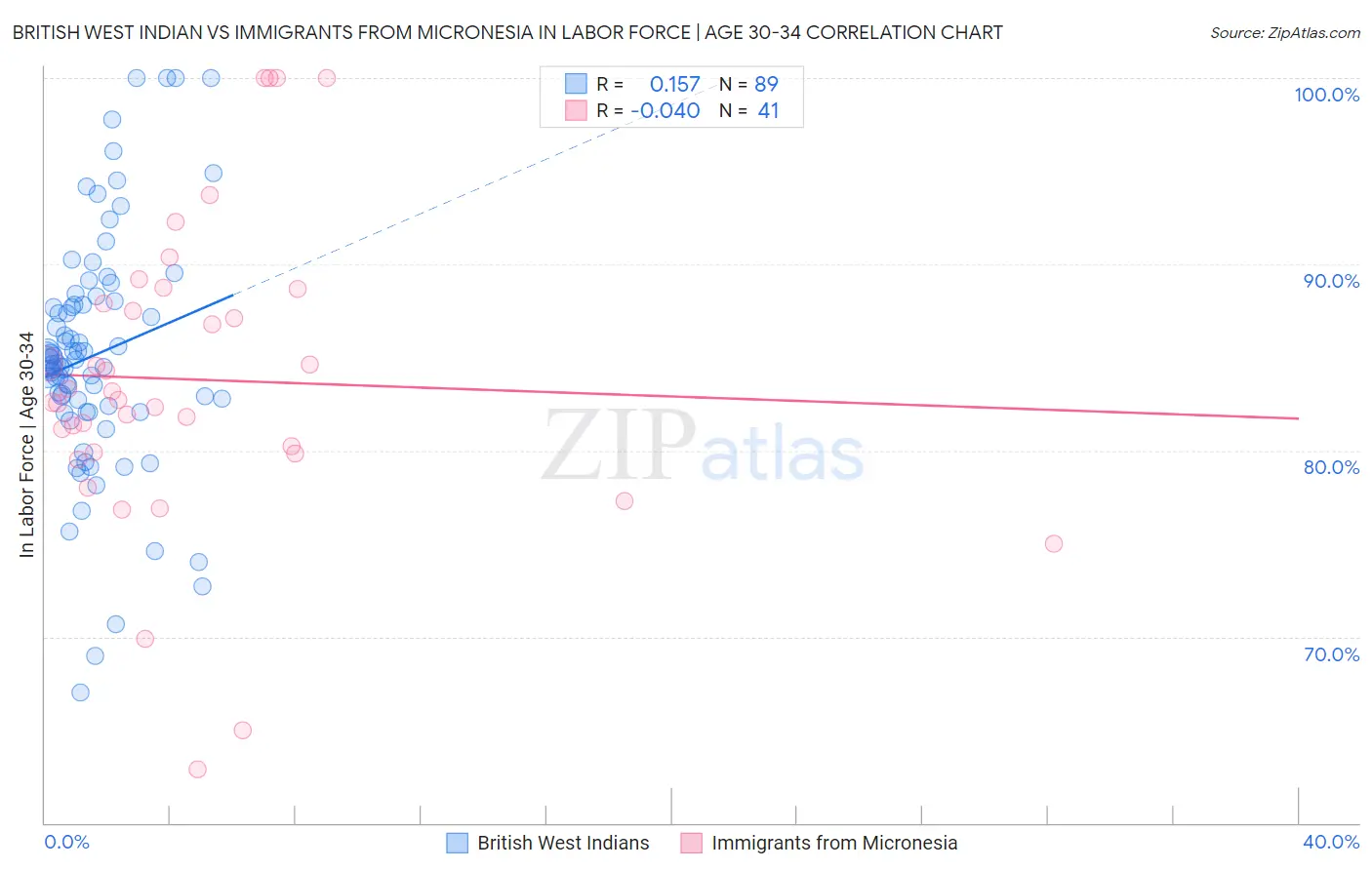British West Indian vs Immigrants from Micronesia In Labor Force | Age 30-34