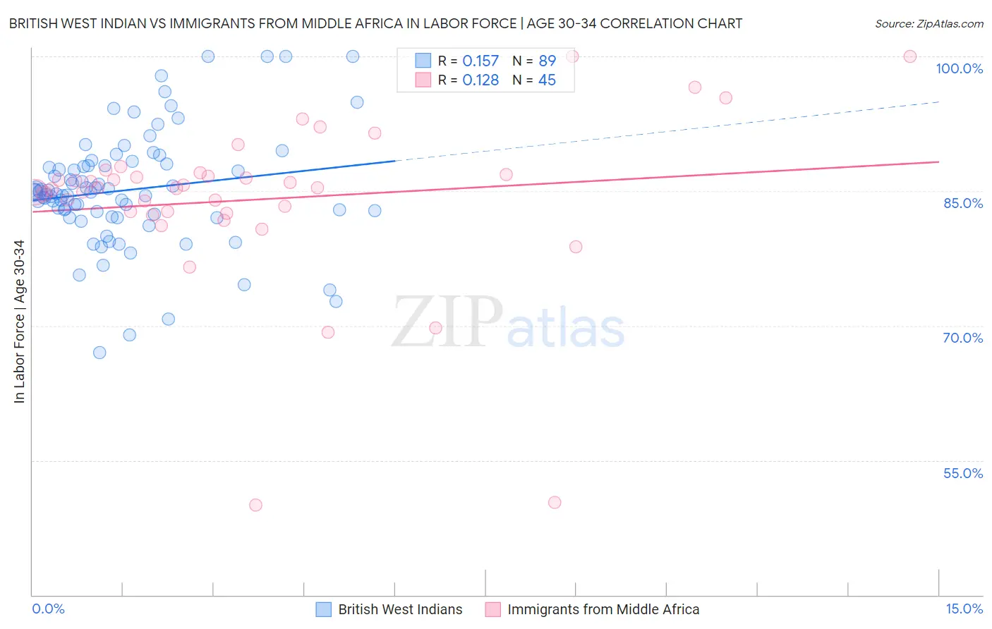 British West Indian vs Immigrants from Middle Africa In Labor Force | Age 30-34
