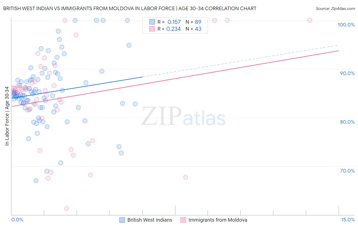 British West Indian vs Immigrants from Moldova In Labor Force | Age 30-34