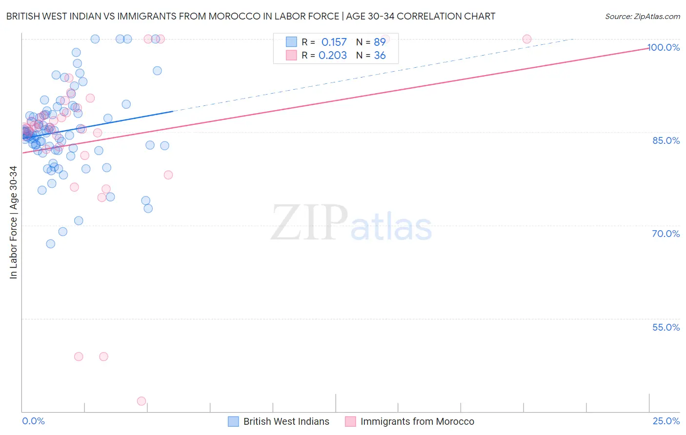 British West Indian vs Immigrants from Morocco In Labor Force | Age 30-34