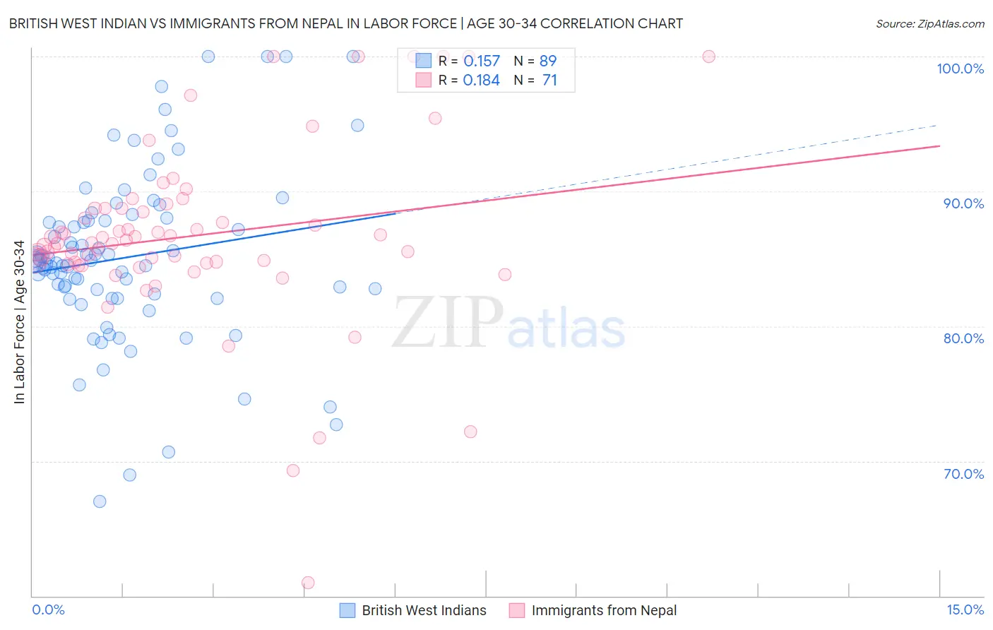 British West Indian vs Immigrants from Nepal In Labor Force | Age 30-34