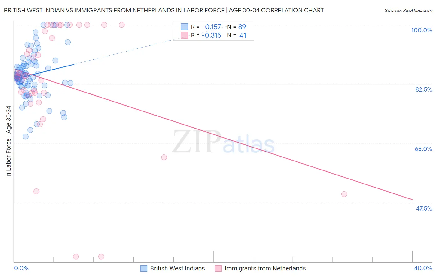 British West Indian vs Immigrants from Netherlands In Labor Force | Age 30-34