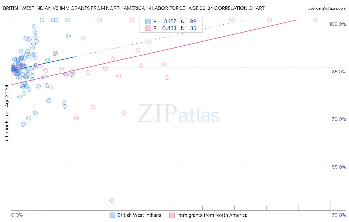 British West Indian vs Immigrants from North America In Labor Force | Age 30-34