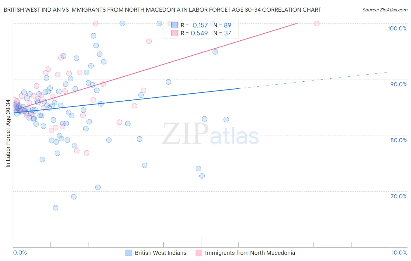 British West Indian vs Immigrants from North Macedonia In Labor Force | Age 30-34
