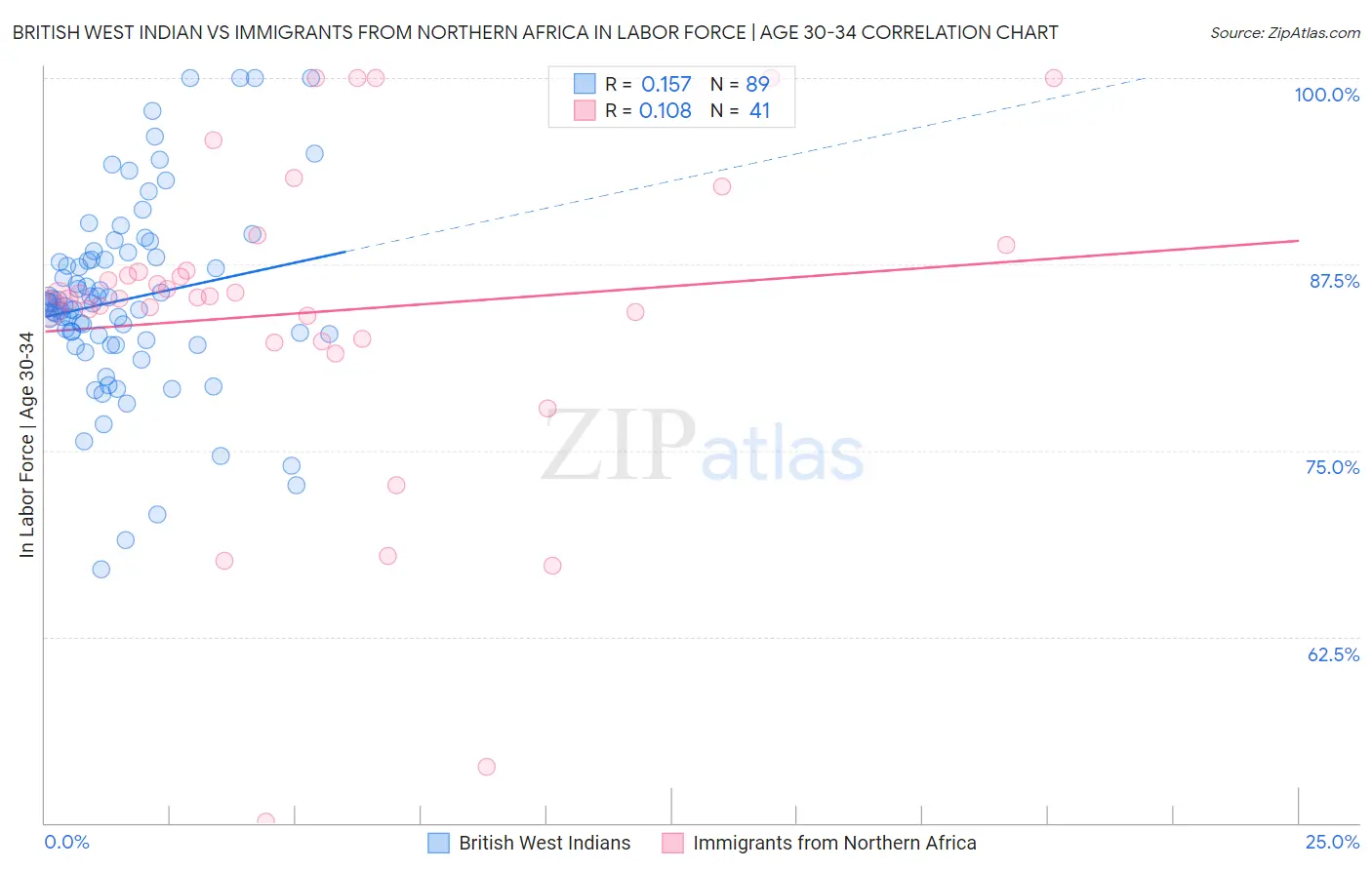 British West Indian vs Immigrants from Northern Africa In Labor Force | Age 30-34