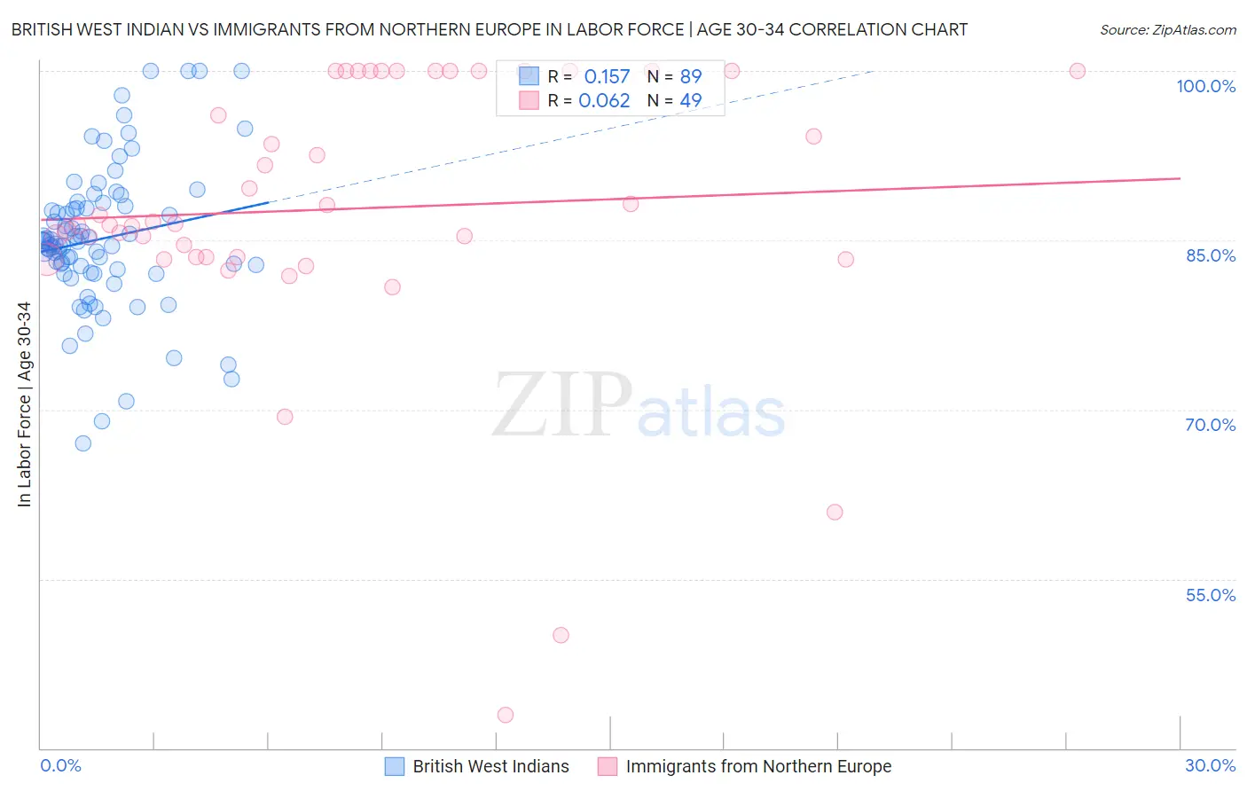 British West Indian vs Immigrants from Northern Europe In Labor Force | Age 30-34