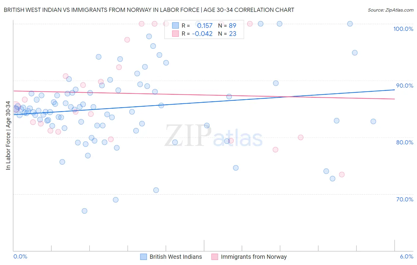 British West Indian vs Immigrants from Norway In Labor Force | Age 30-34