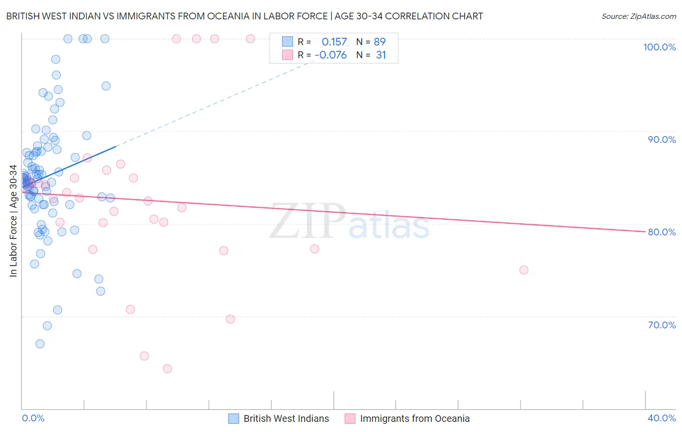 British West Indian vs Immigrants from Oceania In Labor Force | Age 30-34