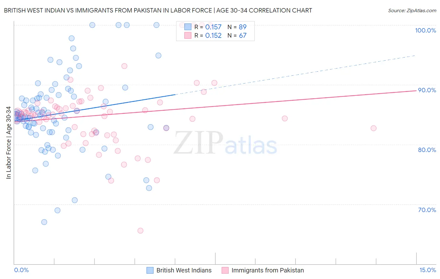 British West Indian vs Immigrants from Pakistan In Labor Force | Age 30-34