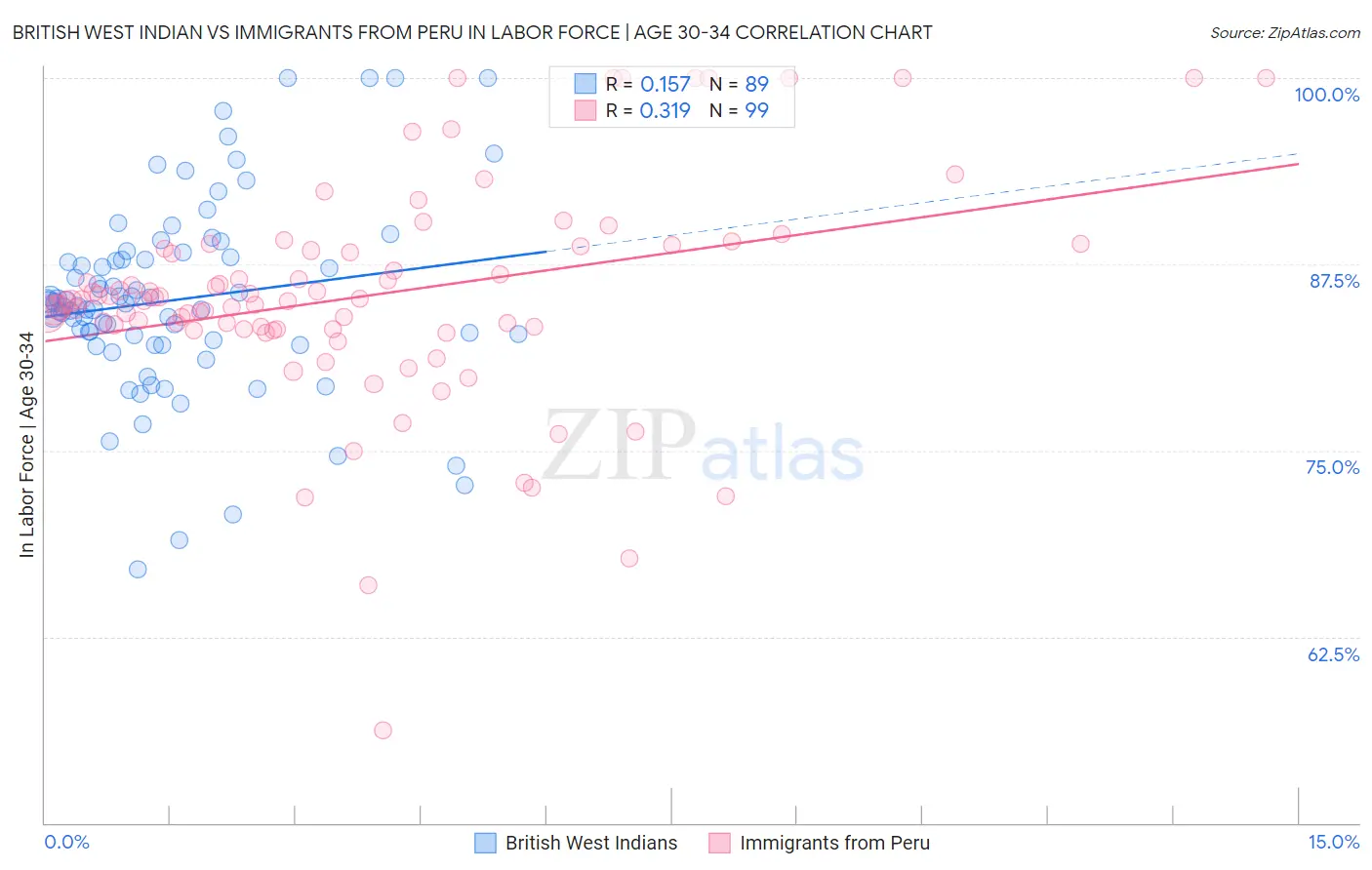 British West Indian vs Immigrants from Peru In Labor Force | Age 30-34