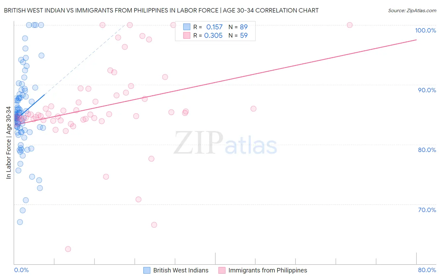 British West Indian vs Immigrants from Philippines In Labor Force | Age 30-34