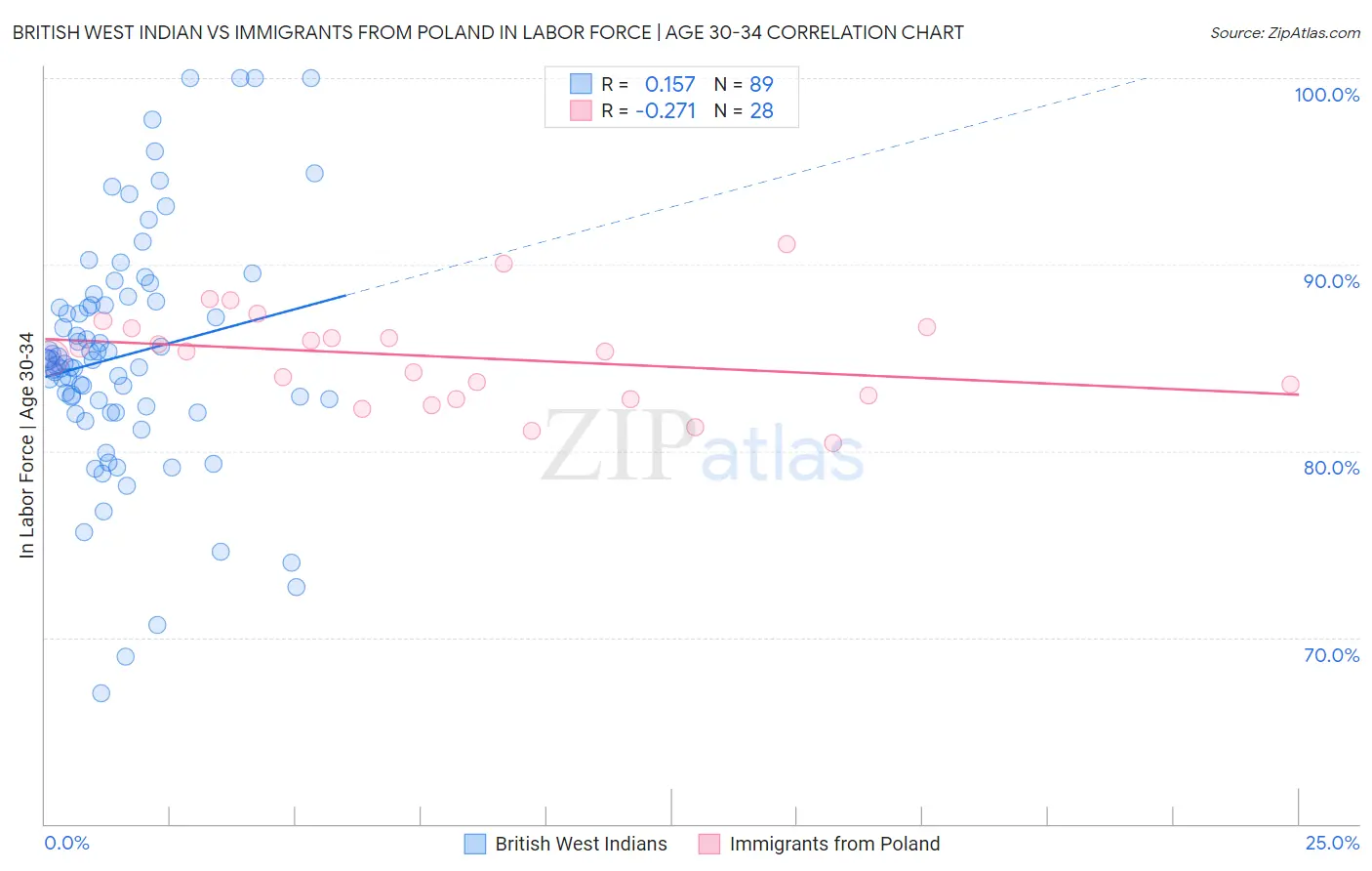 British West Indian vs Immigrants from Poland In Labor Force | Age 30-34