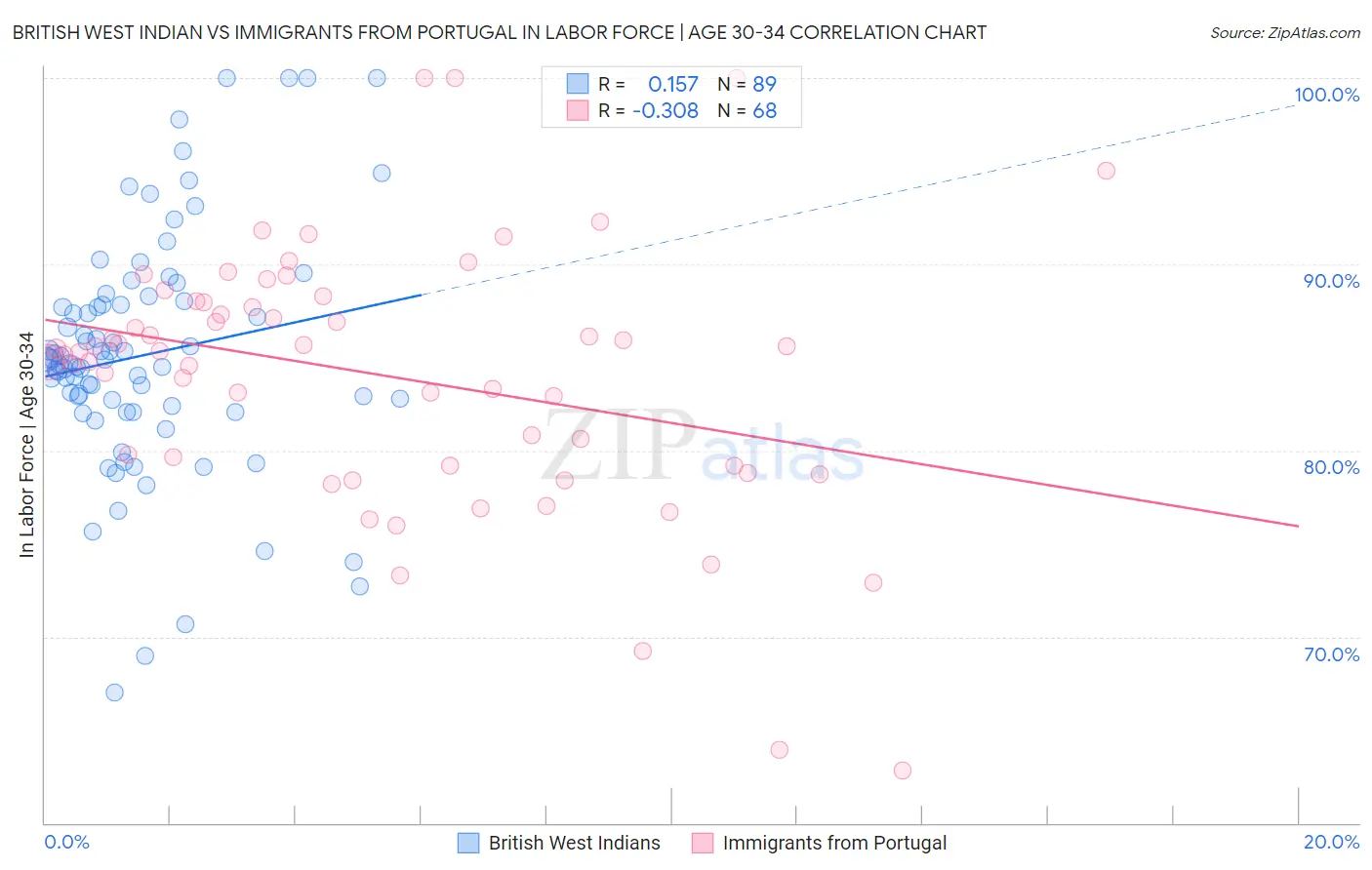 British West Indian vs Immigrants from Portugal In Labor Force | Age 30-34