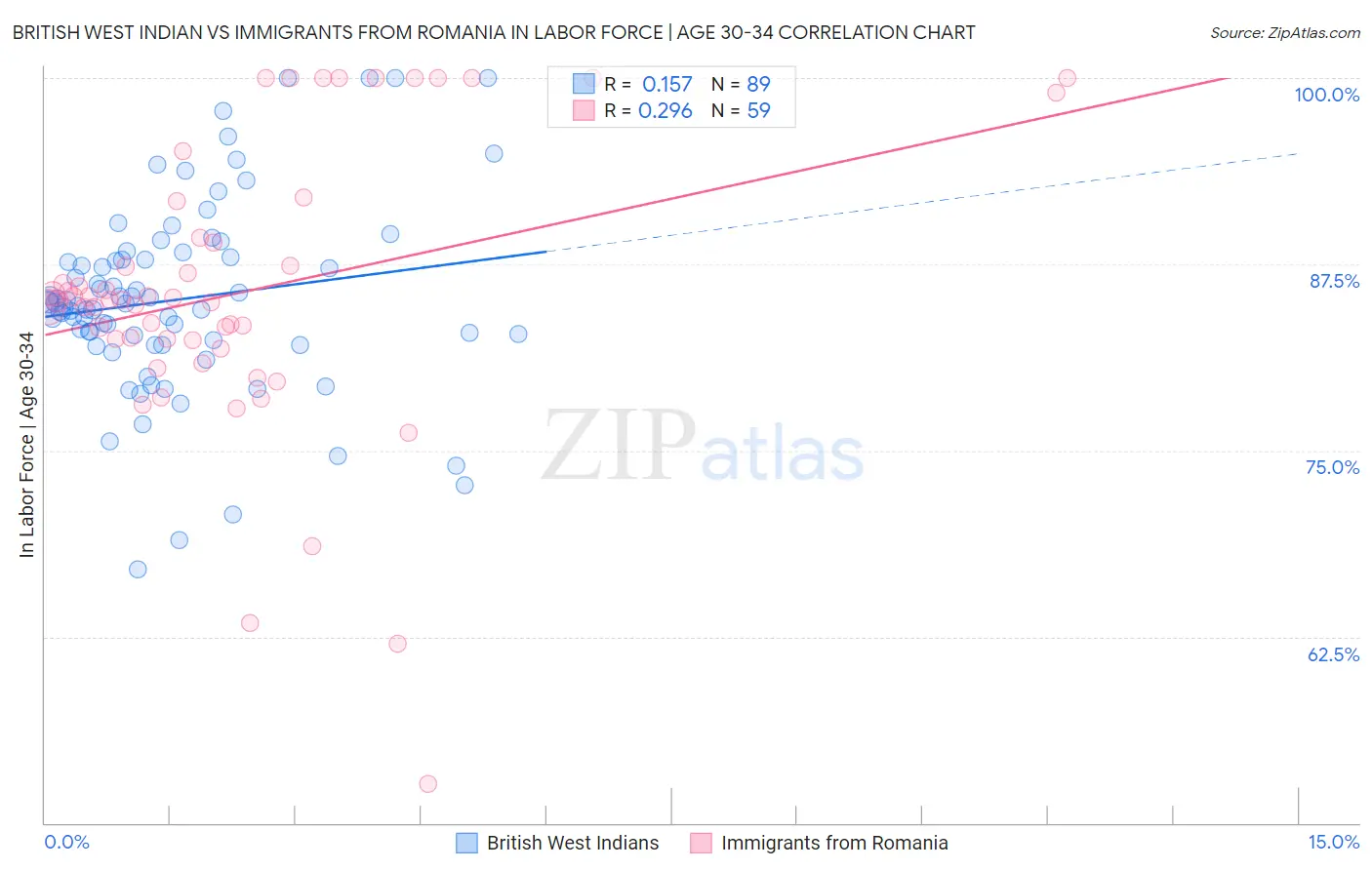 British West Indian vs Immigrants from Romania In Labor Force | Age 30-34