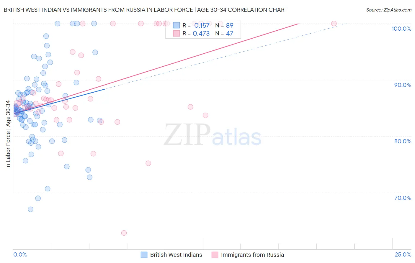 British West Indian vs Immigrants from Russia In Labor Force | Age 30-34
