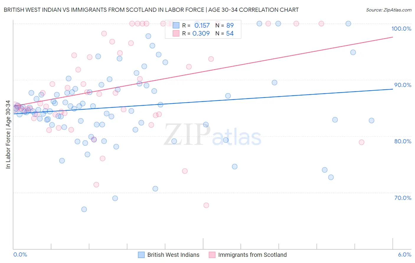 British West Indian vs Immigrants from Scotland In Labor Force | Age 30-34