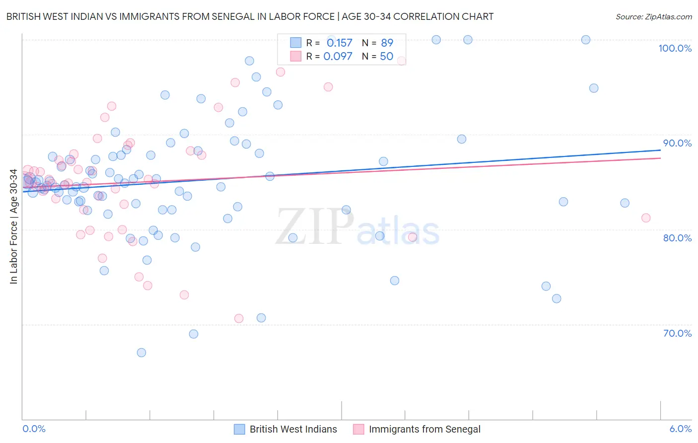British West Indian vs Immigrants from Senegal In Labor Force | Age 30-34
