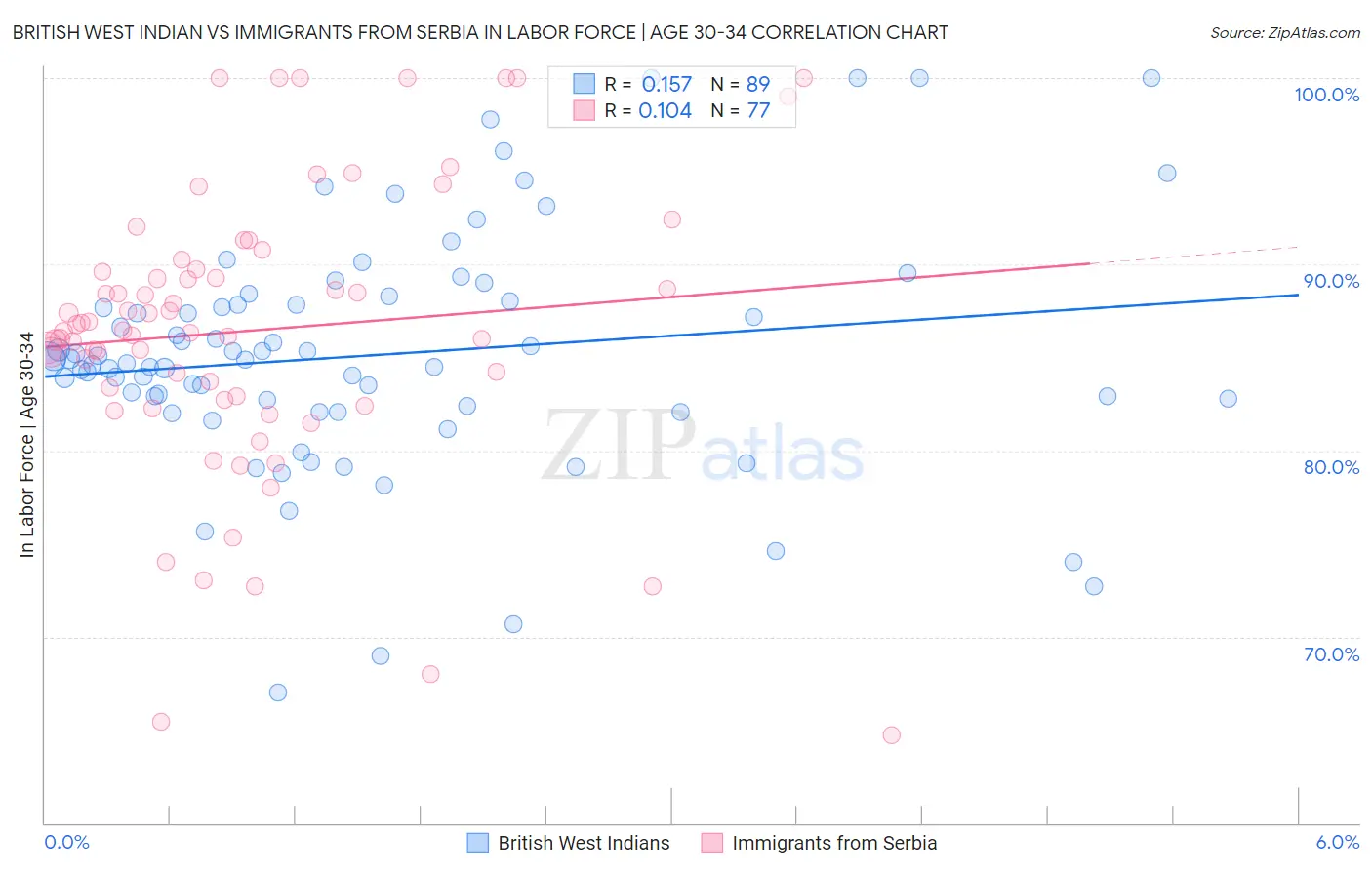 British West Indian vs Immigrants from Serbia In Labor Force | Age 30-34