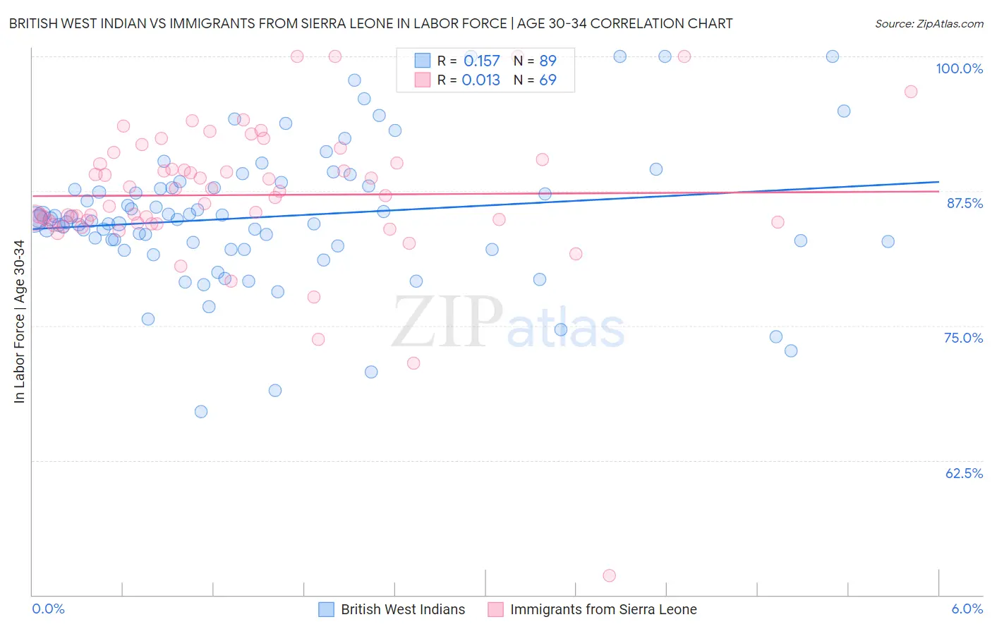 British West Indian vs Immigrants from Sierra Leone In Labor Force | Age 30-34