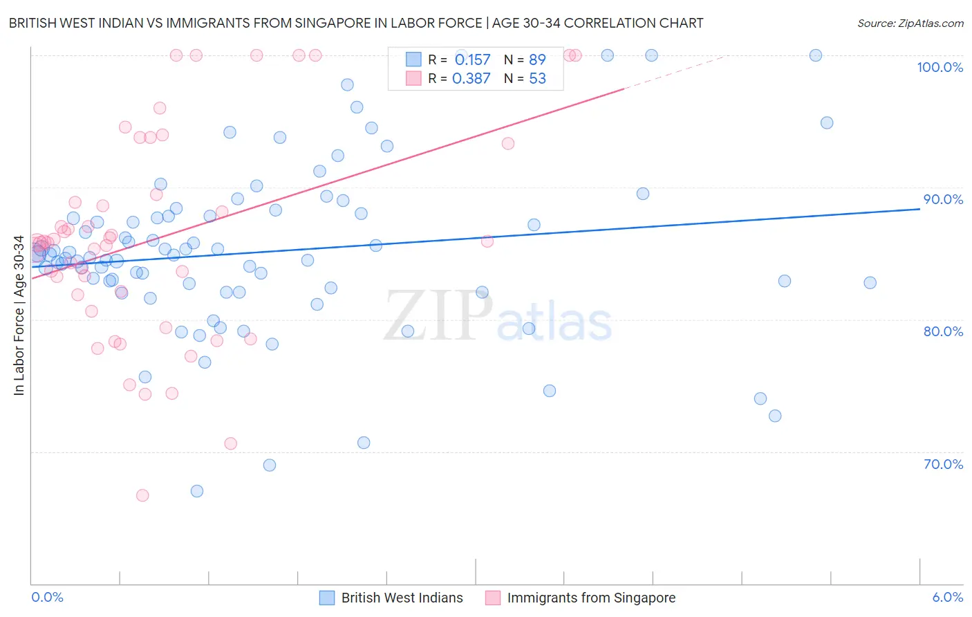 British West Indian vs Immigrants from Singapore In Labor Force | Age 30-34