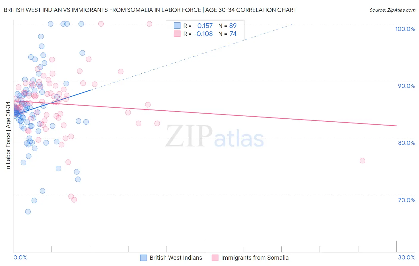 British West Indian vs Immigrants from Somalia In Labor Force | Age 30-34