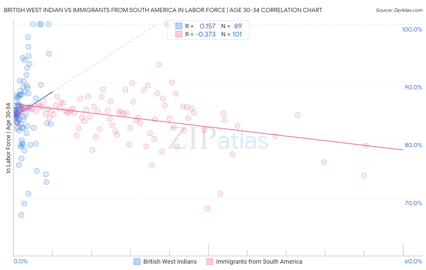 British West Indian vs Immigrants from South America In Labor Force | Age 30-34