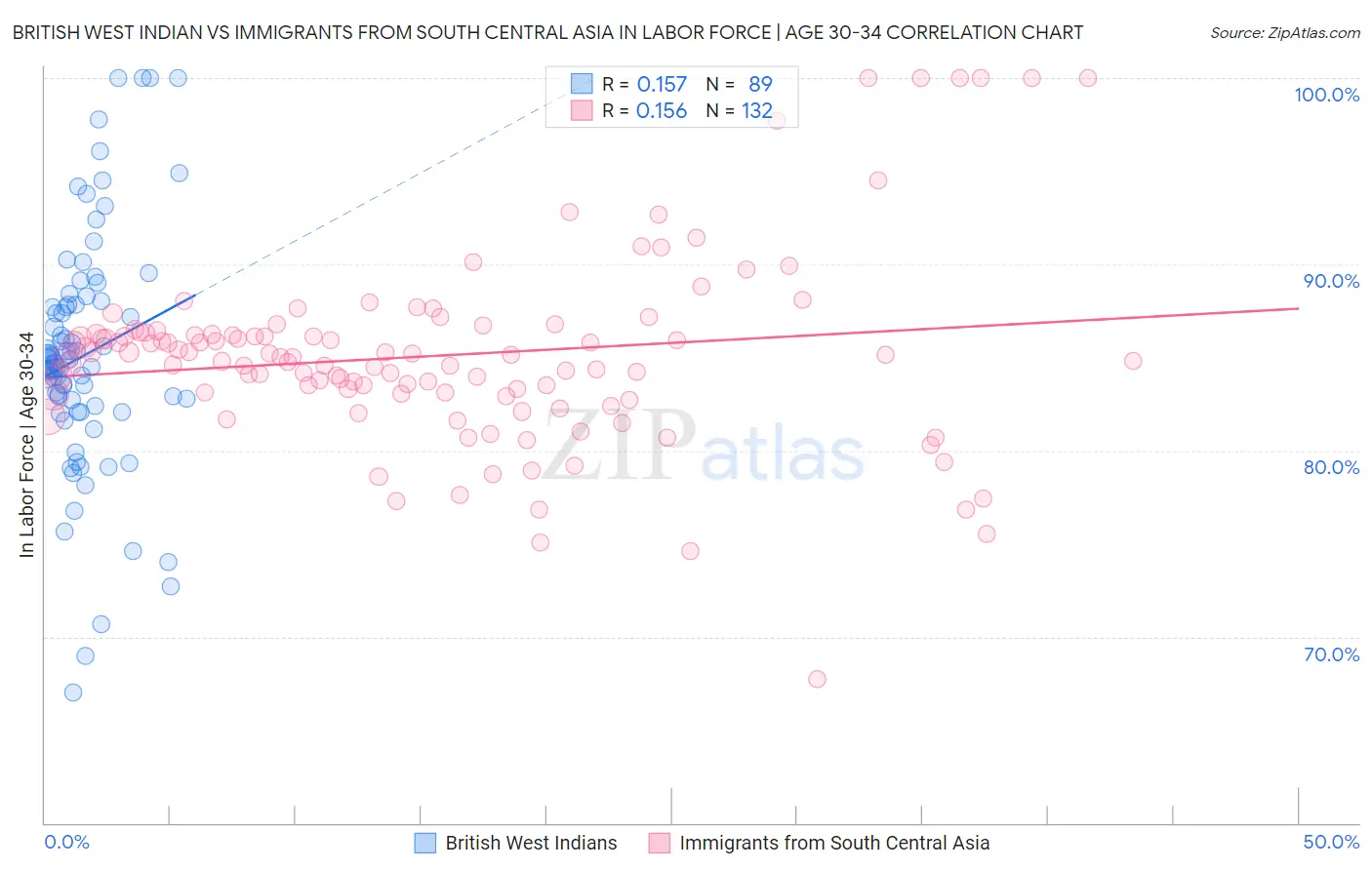 British West Indian vs Immigrants from South Central Asia In Labor Force | Age 30-34