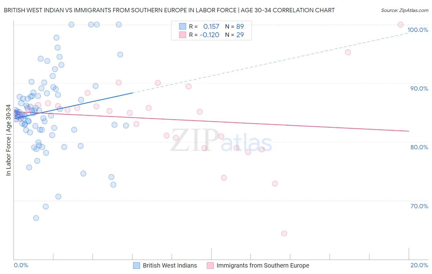 British West Indian vs Immigrants from Southern Europe In Labor Force | Age 30-34