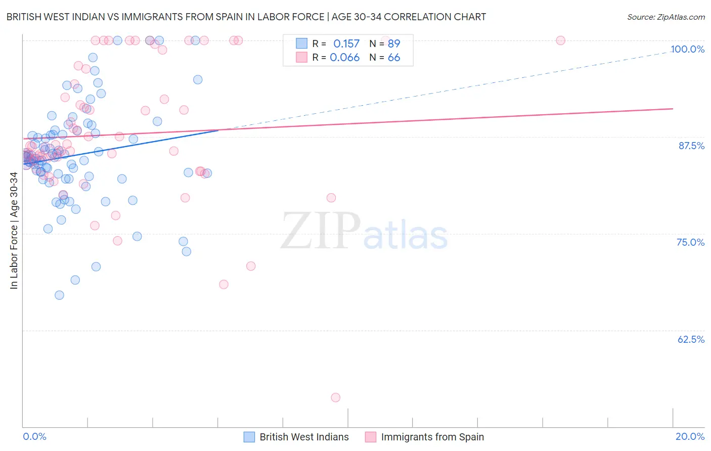 British West Indian vs Immigrants from Spain In Labor Force | Age 30-34