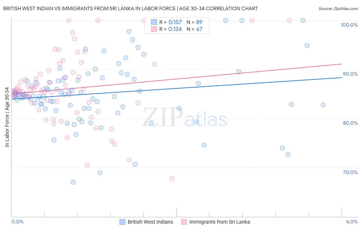 British West Indian vs Immigrants from Sri Lanka In Labor Force | Age 30-34