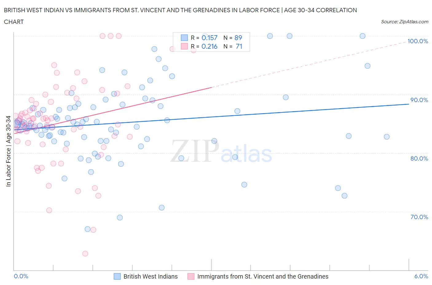 British West Indian vs Immigrants from St. Vincent and the Grenadines In Labor Force | Age 30-34