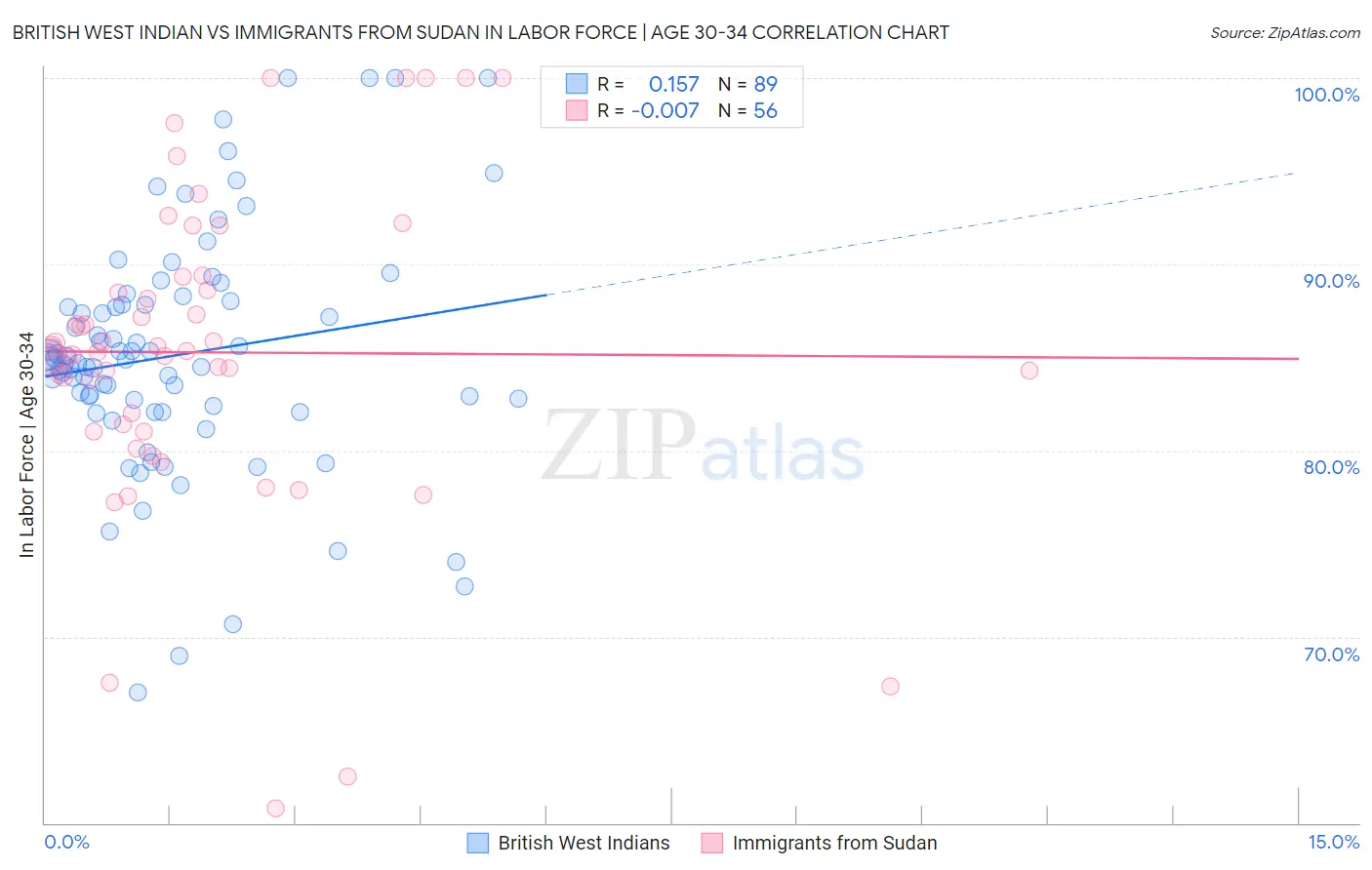 British West Indian vs Immigrants from Sudan In Labor Force | Age 30-34