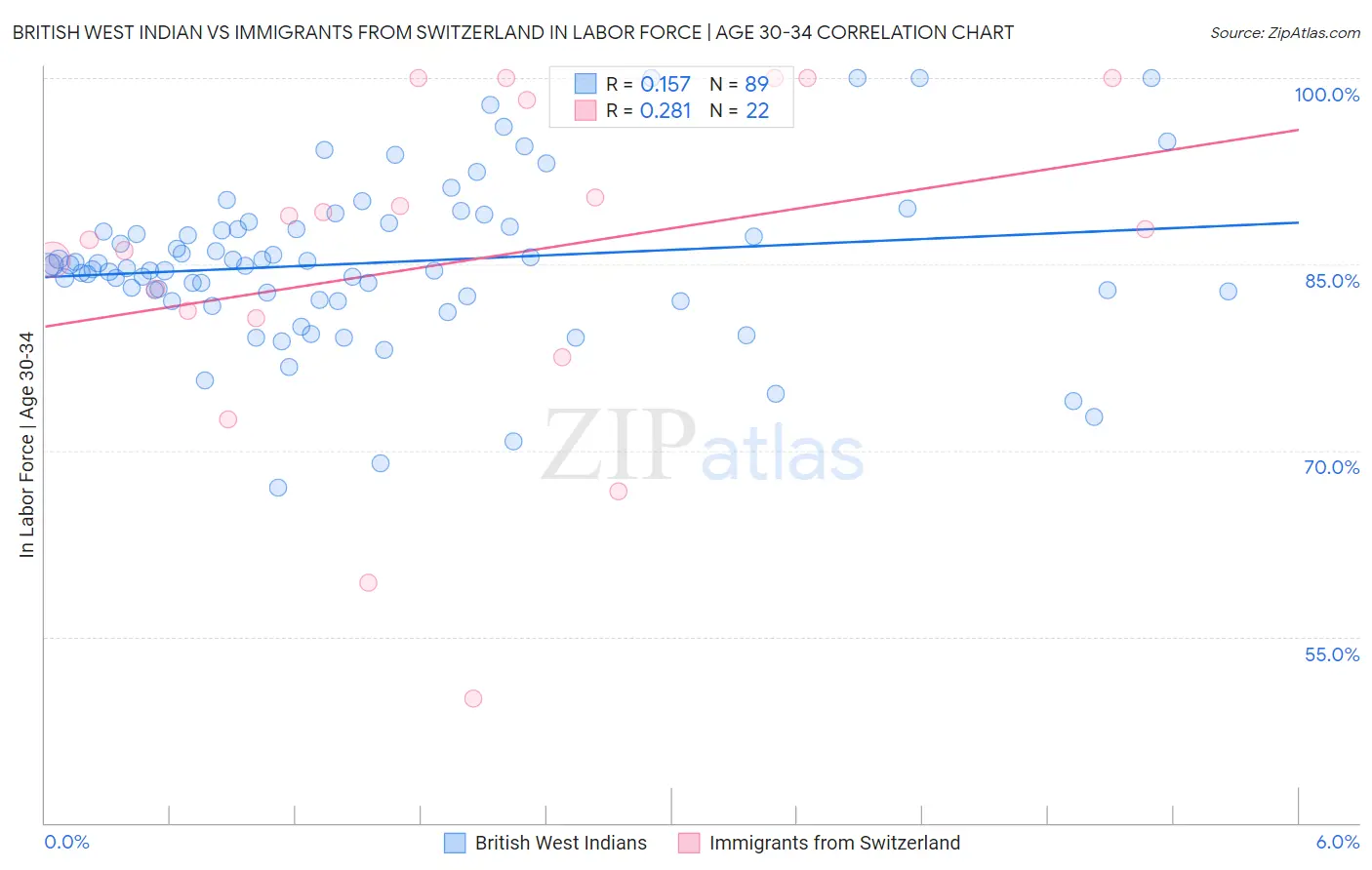 British West Indian vs Immigrants from Switzerland In Labor Force | Age 30-34
