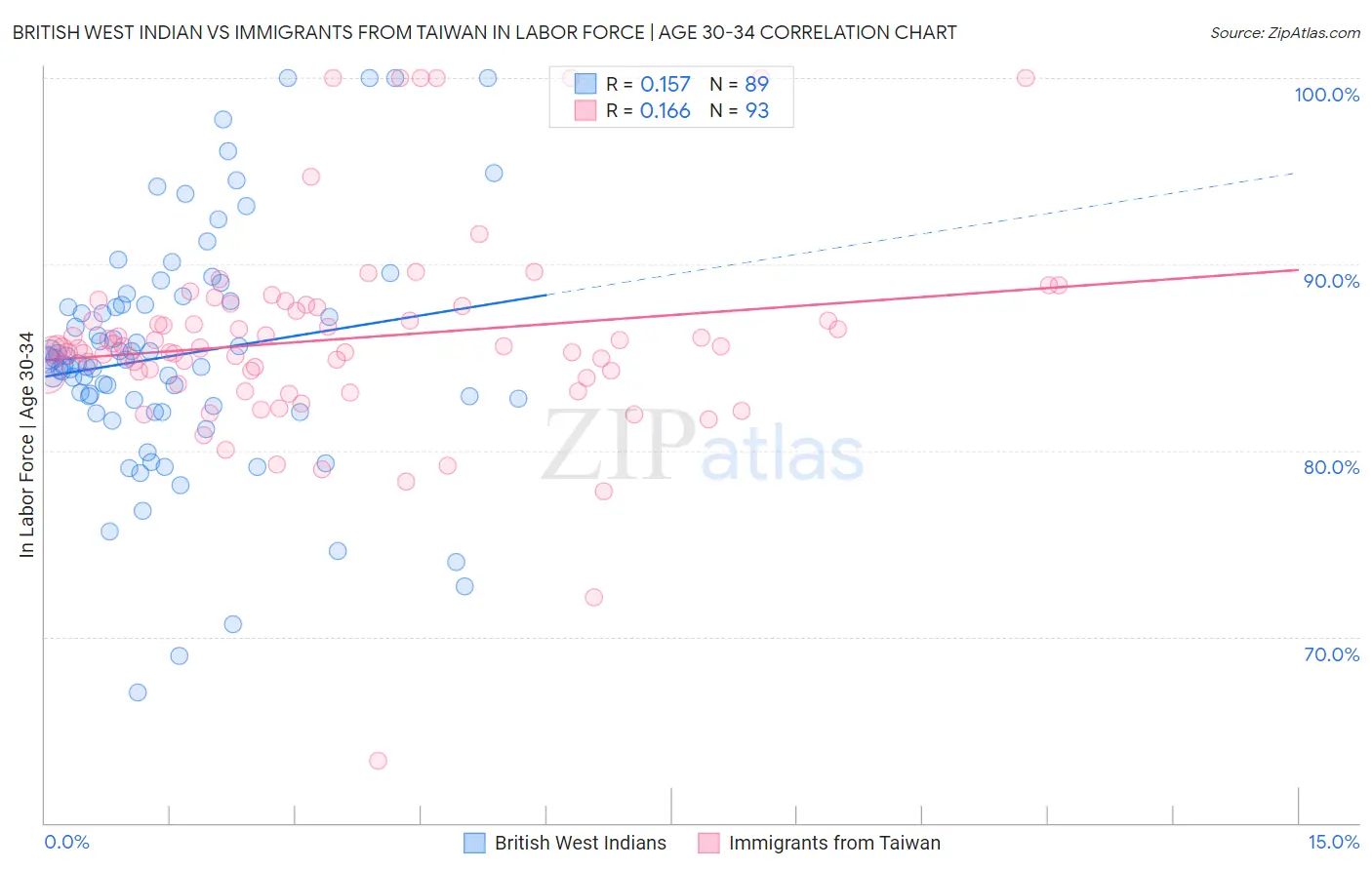 British West Indian vs Immigrants from Taiwan In Labor Force | Age 30-34